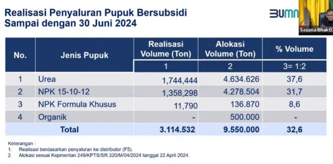 Viral Pupuk Indonesia