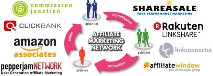 Affiliate marketing network networks beginners money guide make complete popular most moneyconnexion