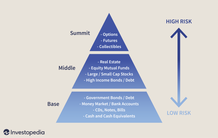 Diversification strategy portfolio risk investment levels return finance personal strategies investing individual figure