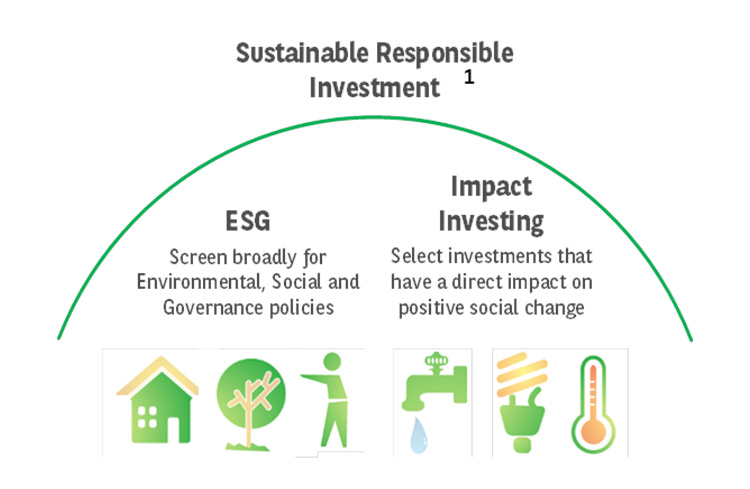 Impact investing social investment what investors related investments retail financial community share mission stanford edu